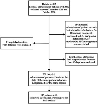 Assessing the length of hospital stay for patients with myasthenia gravis based on the data mining MARS approach